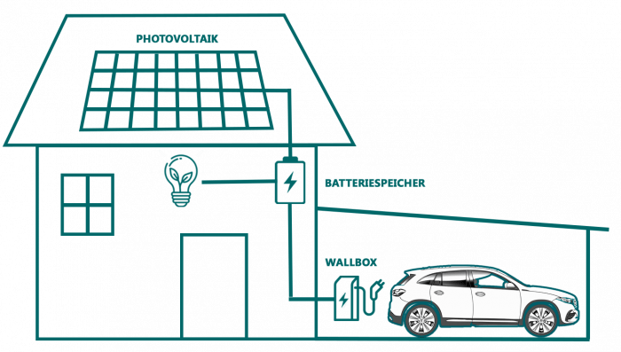 Photovoltaik Batteriespeicher Wallbox zu Hause Kassel